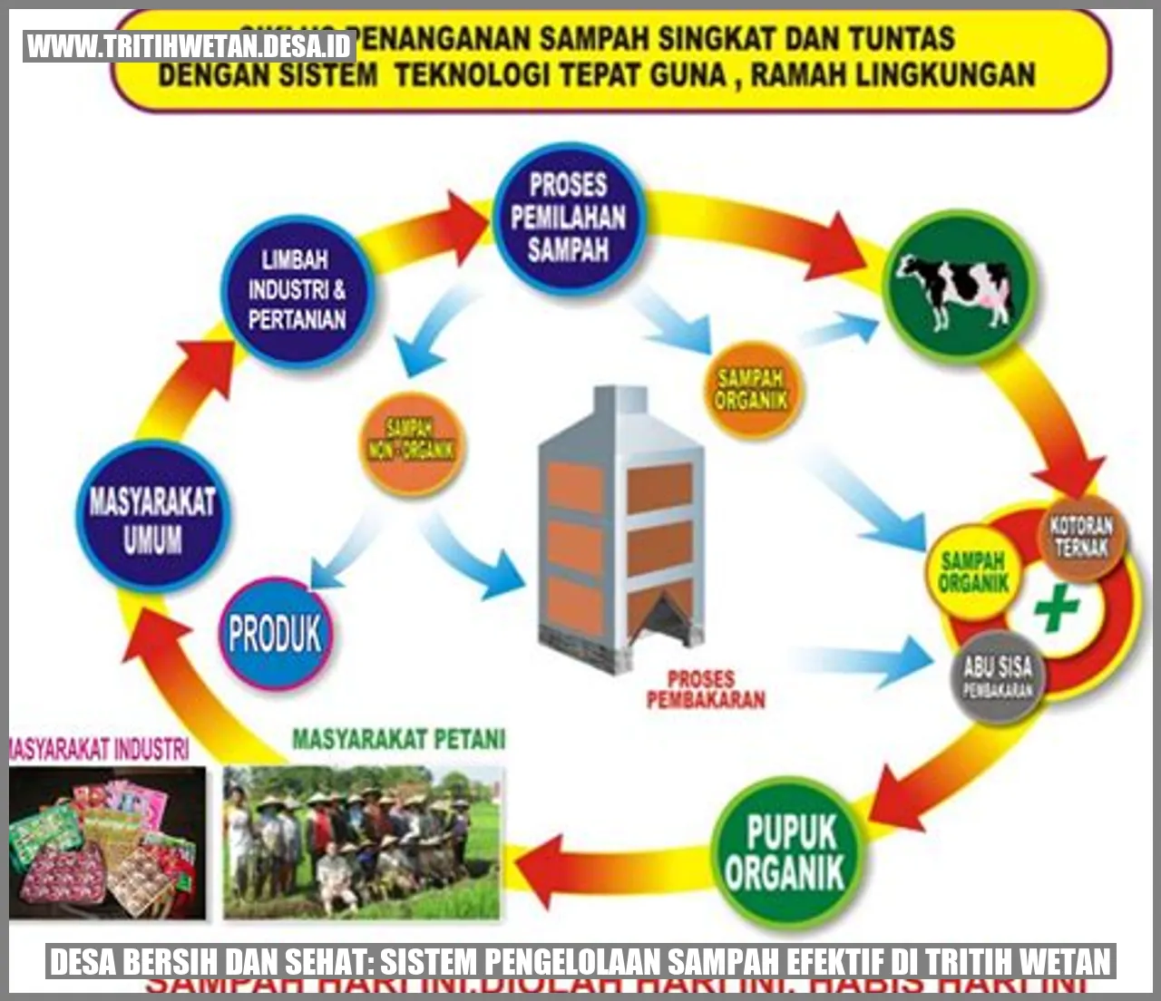 Desa Bersih dan Sehat: Sistem Pengelolaan Sampah Efektif di Tritih Wetan